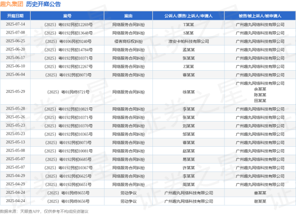 在线配资查询 趣丸集团作为被告/被上诉人的1起涉及网络服务合同纠纷的诉讼将于2025年6月4日开庭